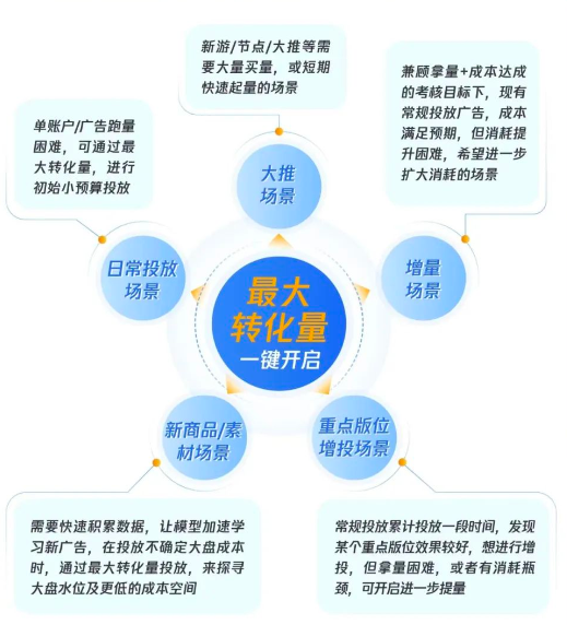 智能化投放工具：降低投放负担，稳定投放效果。