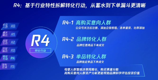 R4:基于行业特性拆解转化行动，从蓄水到下单漏斗更清晰