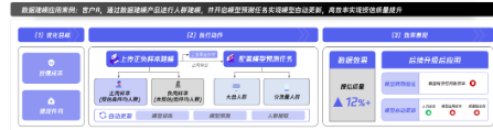 人群质量提升超10%，智能建模为投放降本增效