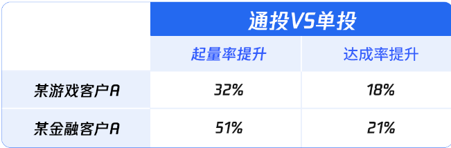 全流量通投效果进阶