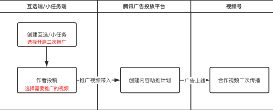 内容助推视频创建全流程