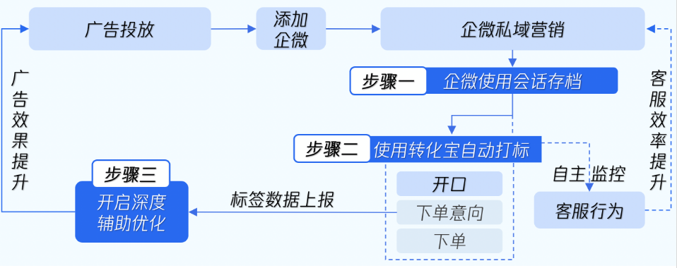 企微全链路提效微信广告开启大健康品械赛道拓客快车道！