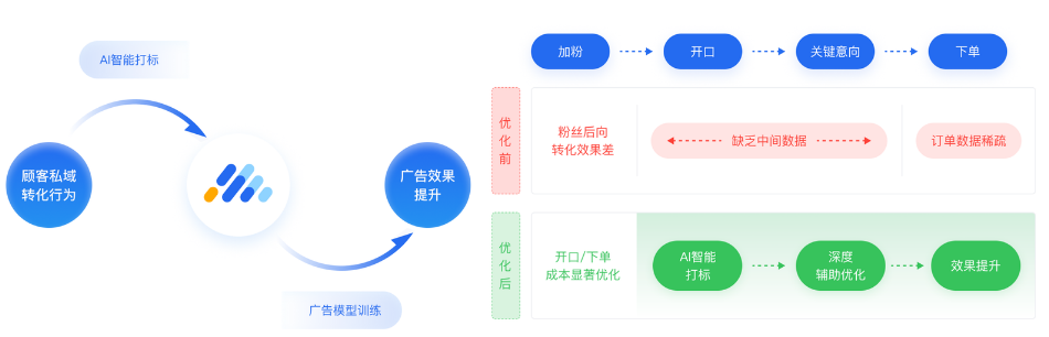 转化宝-AI赋能企业微信广告数智化营销