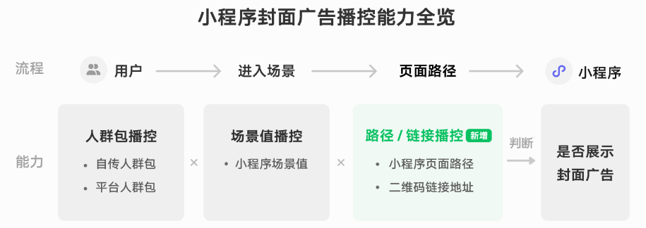 微信小程序广告封面微信广告播控能力上新