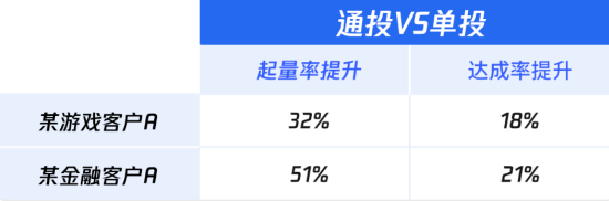 全流量通投效果进阶