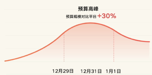 2024年元旦微信小程序广告预算规模趋势预估及预算高峰