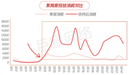 微信广告商家投放消耗对比