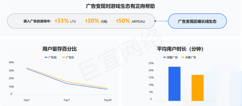 腾讯广告变现对游戏生态有正向帮助