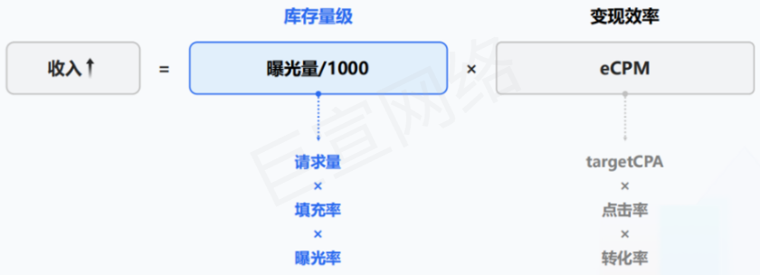 腾讯广告库存量级