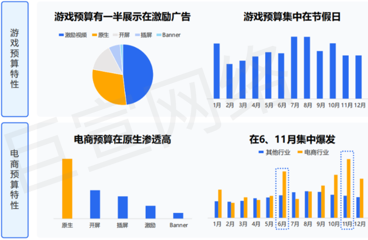 腾讯广告游戏、电商预算特性