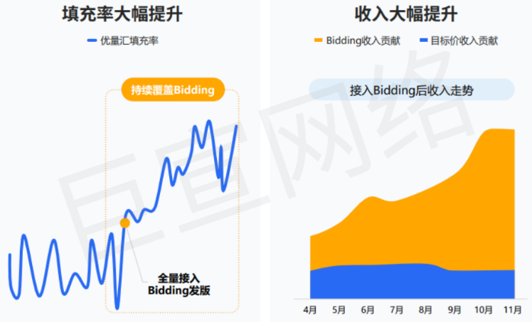 腾讯广告填充率与收入大幅提升