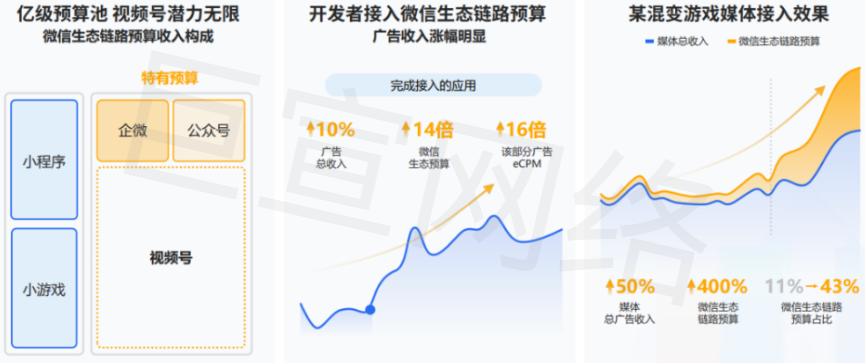 微信生态链路广告预算收入构成