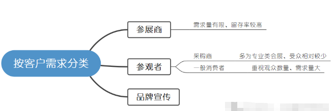 腾讯广告会展行业客户投放需求