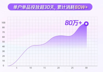 腾讯广告单户单品投放超30天,累计消耗80W+