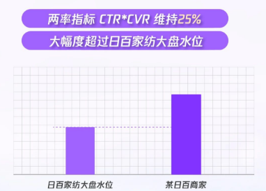 投放腾讯广告3.0后超过日百家纺大盘水位