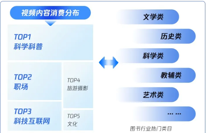 图书行业在微信广告的消费分布