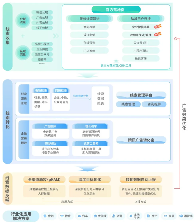 腾讯广告的经营全景图