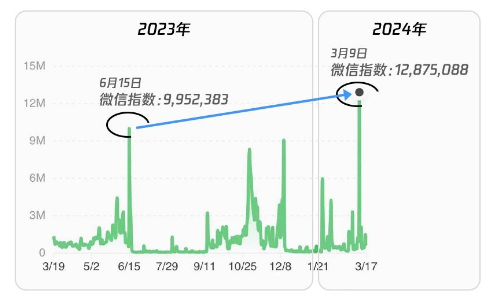 某健康品牌通过微信视频号广告投放效果