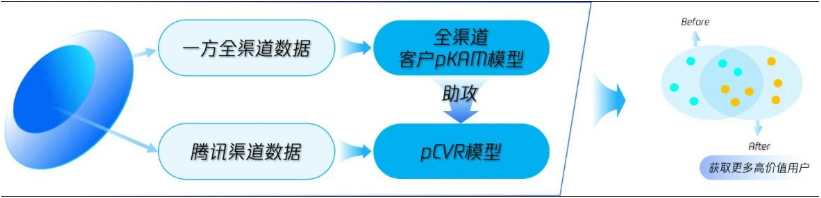 腾讯广告“一方数据”