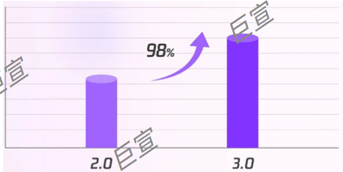 腾讯广告CVR +98 %