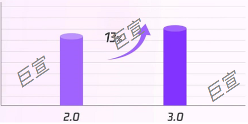 腾讯单广告拿量能力+13%