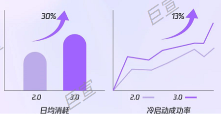 某牛奶品牌投放腾讯广告日均消耗以及了启动成功率