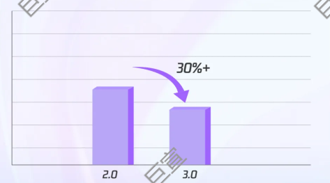 腾讯新广告转化成本降低30%+