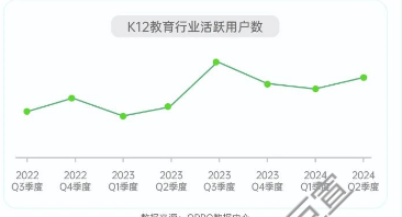 OPPO广告K12教育行业活跃用户数