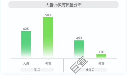 OPPO广告非商店场景渗透率较低