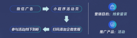 腾讯广告赫莲娜投放策略小程序直购