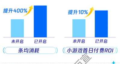 腾讯广告开启一方数据跑量加强vs未开启数据