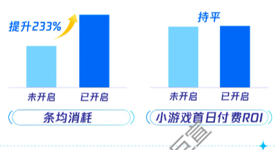 腾讯广告开启一方数据跑量加强vs未开启数据