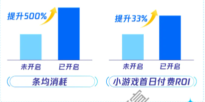 腾讯广告开启一方数据跑量加强vs未开启数据对比