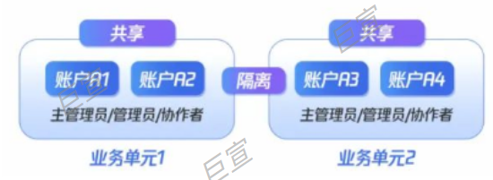 腾讯广告客户工作台实现数据隔离和资产共享