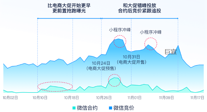 腾讯广告微信域内交易趋势