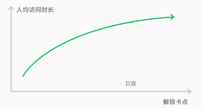 微信广告卡点解锁x人均访问时长