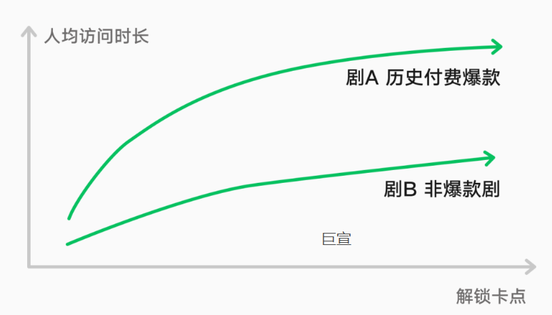 微信广告分剧解锁卡点x人均访问时长