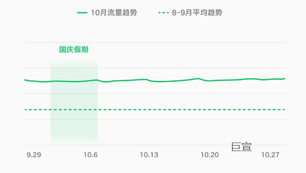 微信视频号原生广告 10月流量趋势