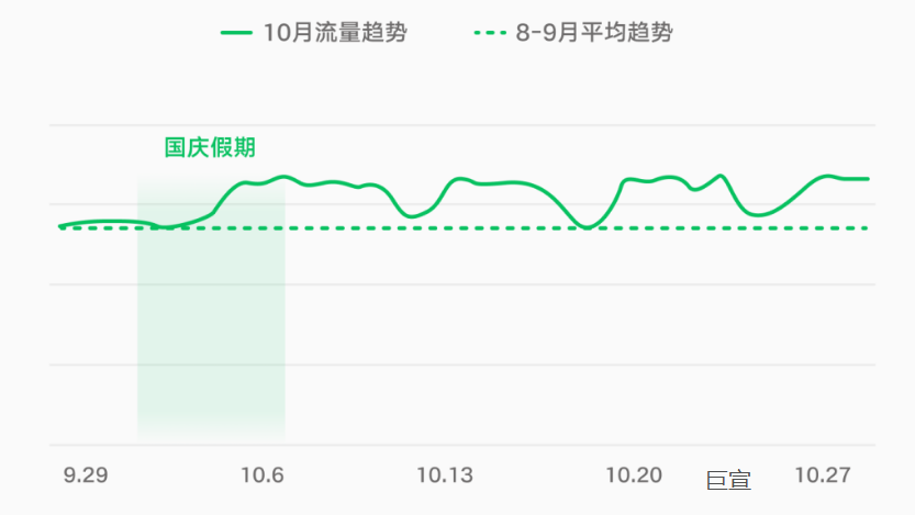 微信公众号广告 10月流量趋势