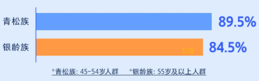 微信广告后台数据显示在视频号上购买产品人群趋势